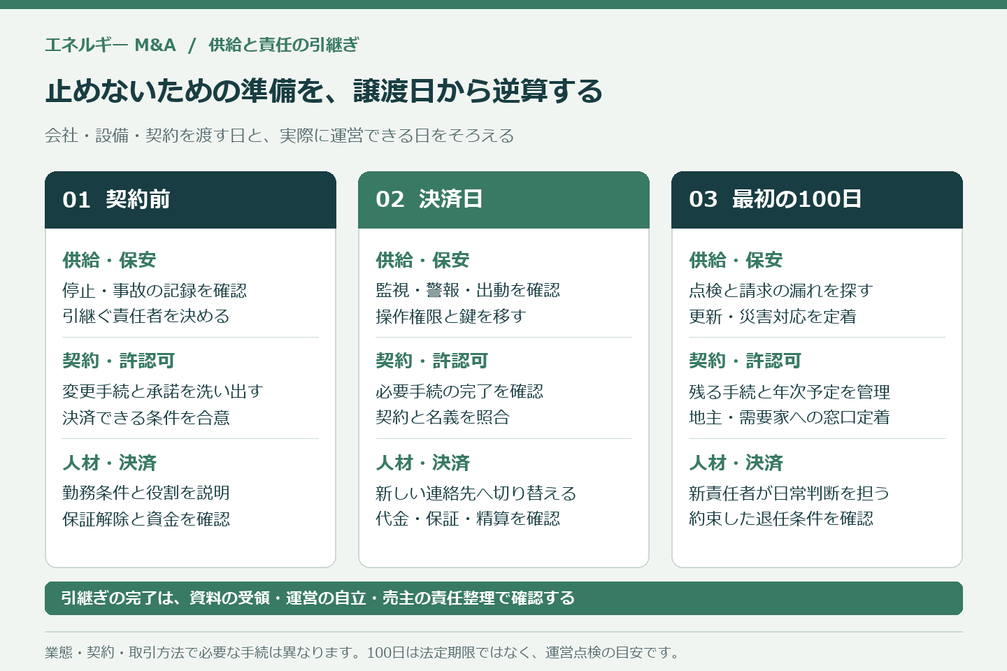 エネルギー事業の供給保安、契約許認可、人材決済を準備段階から決済翌日と引継ぎ後まで確認する承継図