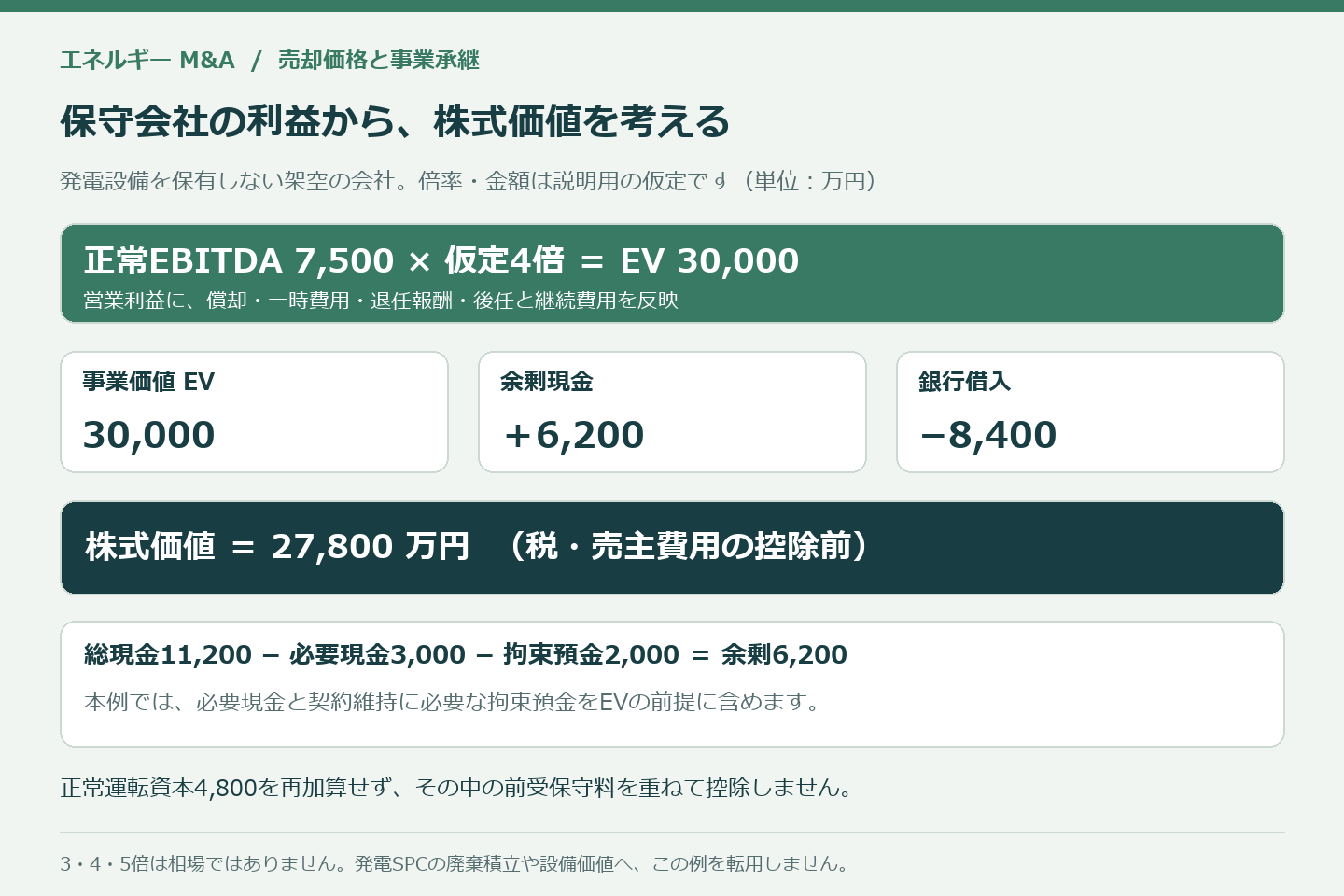 架空の保守会社の正常EBITDA7500万円に仮定4倍を掛け、余剰現金6200万円と銀行借入8400万円を調整し株式価値27800万円とする図